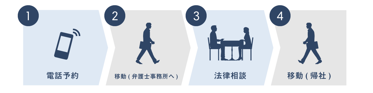 今までのクライアント様からの相談の流れ